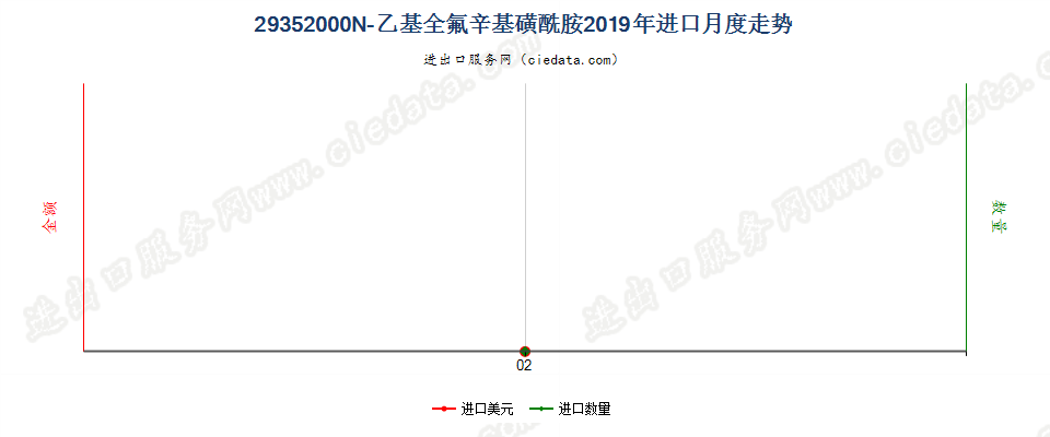 29352000N-乙基全氟辛基磺酰胺进口2019年月度走势图