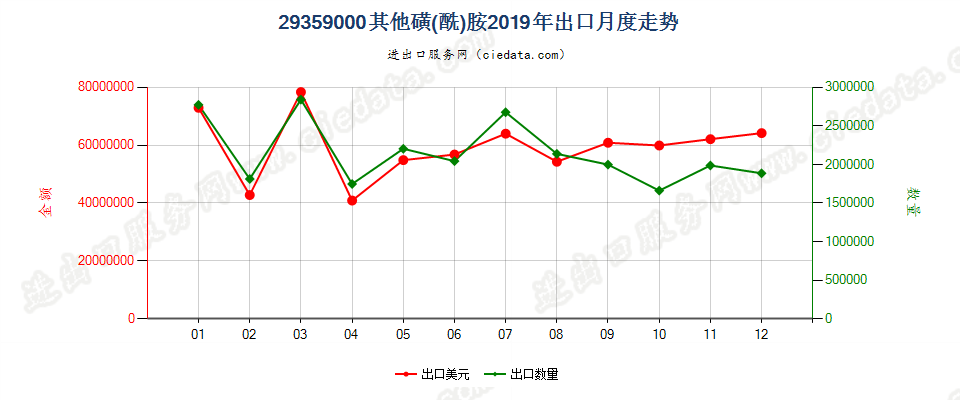 29359000其他磺(酰)胺出口2019年月度走势图