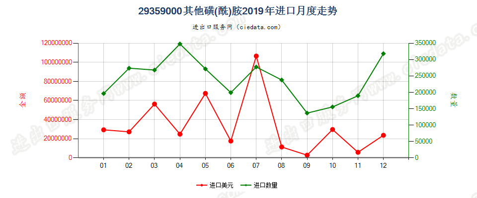 29359000其他磺(酰)胺进口2019年月度走势图