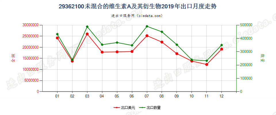 29362100未混合的维生素A及其衍生物出口2019年月度走势图