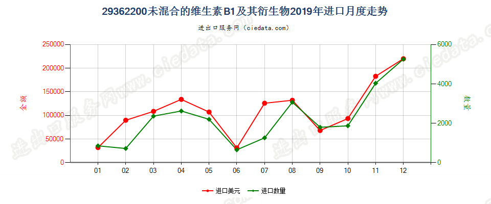 29362200未混合的维生素B1及其衍生物进口2019年月度走势图