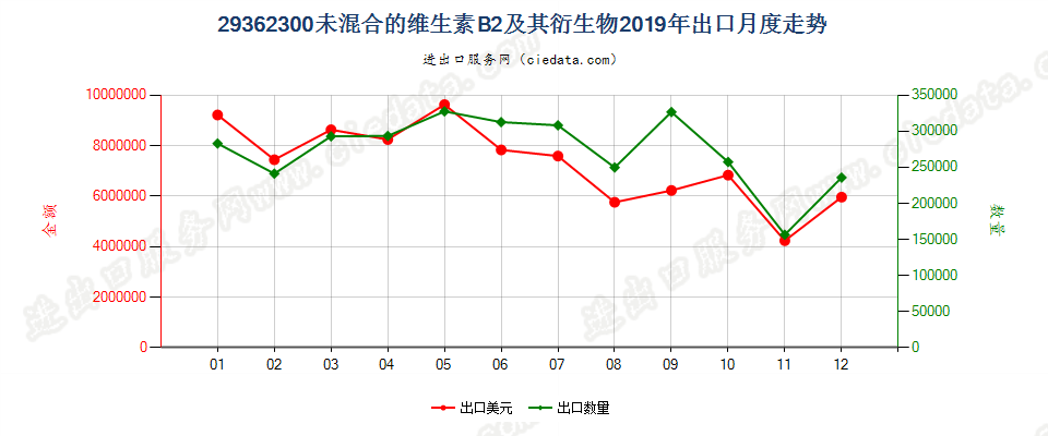 29362300未混合的维生素B2及其衍生物出口2019年月度走势图