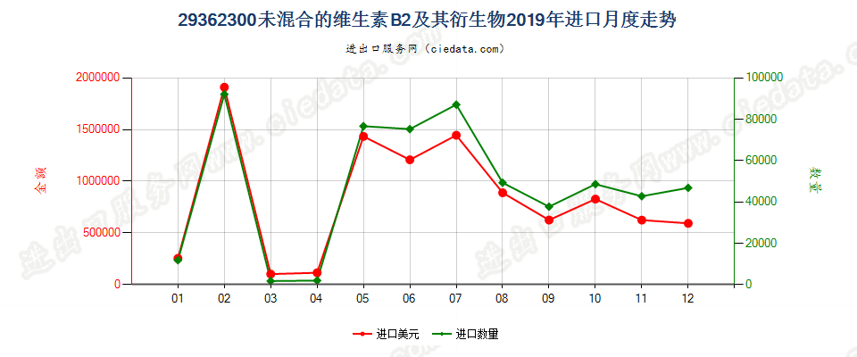 29362300未混合的维生素B2及其衍生物进口2019年月度走势图