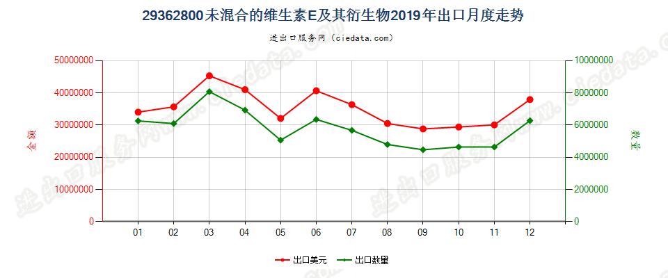 29362800未混合的维生素E及其衍生物出口2019年月度走势图