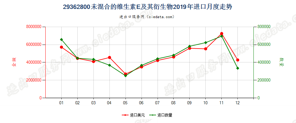 29362800未混合的维生素E及其衍生物进口2019年月度走势图