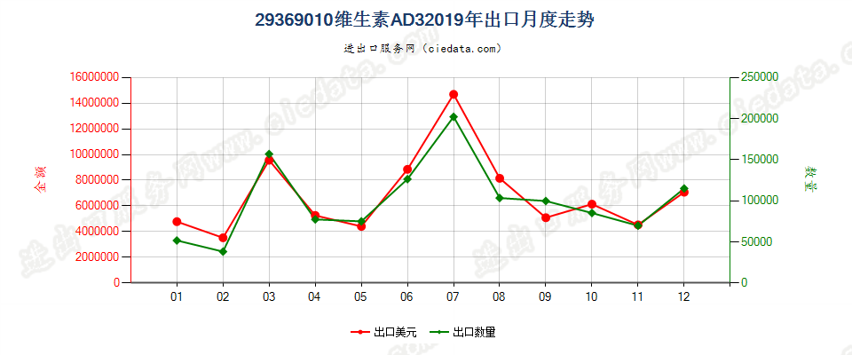 29369010维生素AD3出口2019年月度走势图