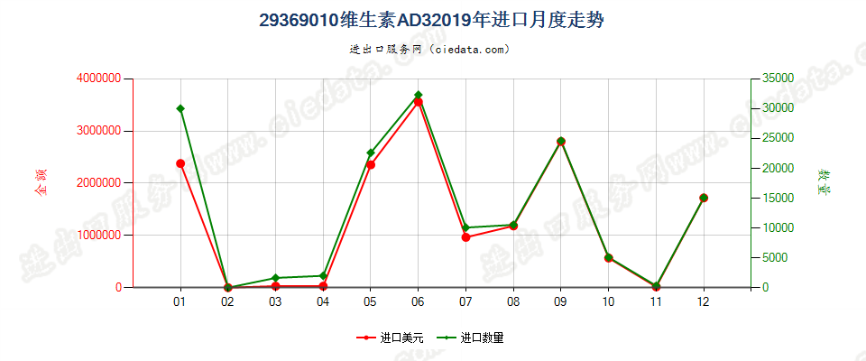 29369010维生素AD3进口2019年月度走势图