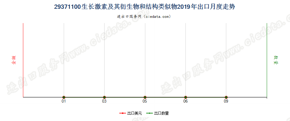 29371100生长激素及其衍生物和结构类似物出口2019年月度走势图