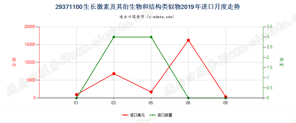 29371100生长激素及其衍生物和结构类似物进口2019年月度走势图