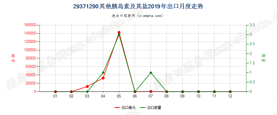 29371290其他胰岛素及其盐出口2019年月度走势图