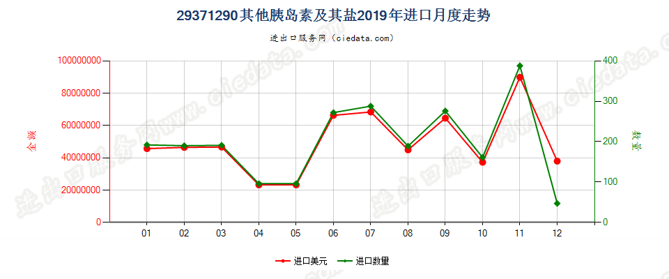 29371290其他胰岛素及其盐进口2019年月度走势图