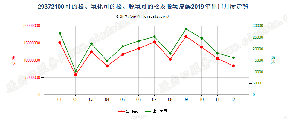 29372100可的松、氢化可的松、脱氢可的松及脱氢皮醇出口2019年月度走势图