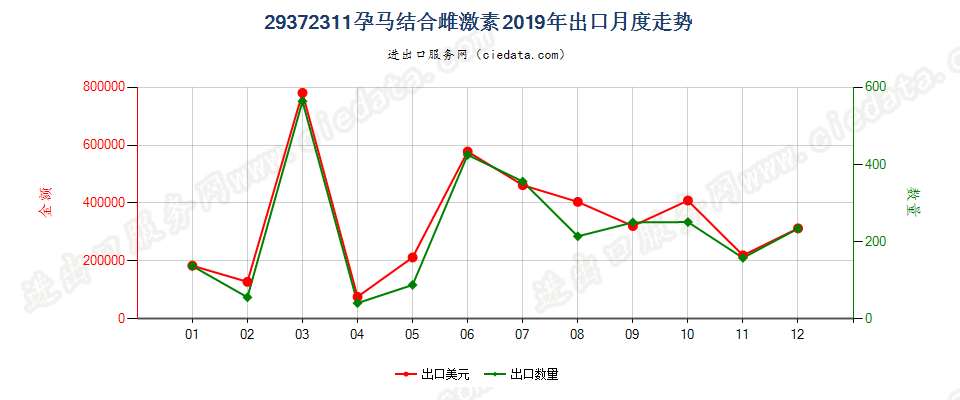 29372311孕马结合雌激素出口2019年月度走势图