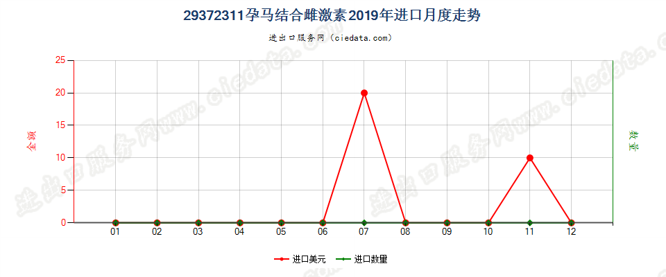 29372311孕马结合雌激素进口2019年月度走势图