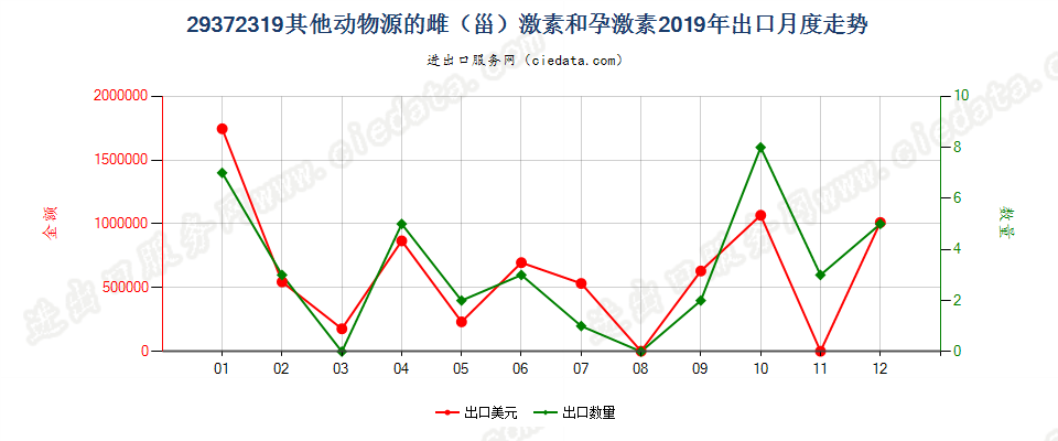 29372319其他动物源的雌（甾）激素和孕激素出口2019年月度走势图