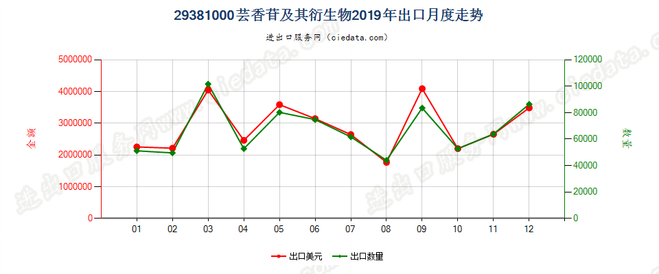 29381000芸香苷及其衍生物出口2019年月度走势图