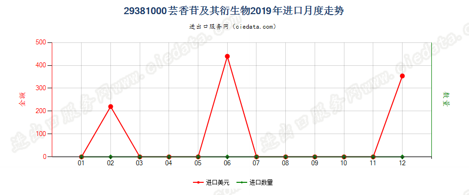 29381000芸香苷及其衍生物进口2019年月度走势图