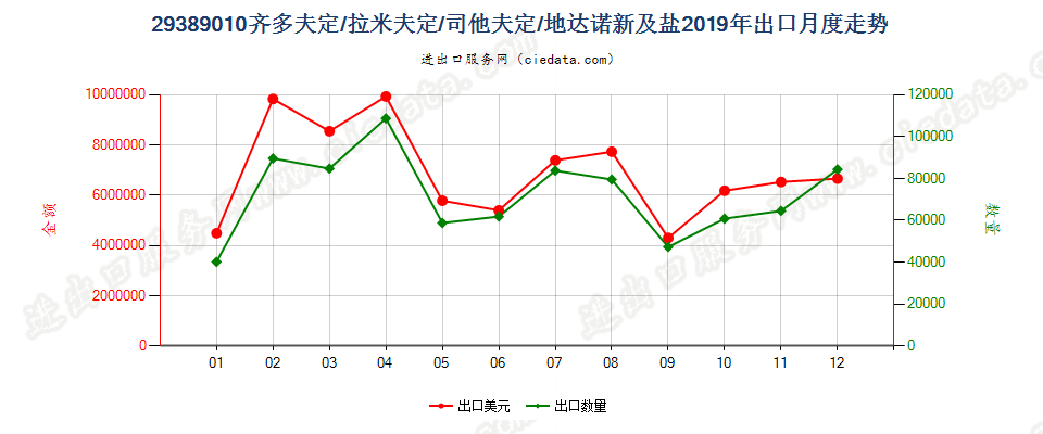 29389010齐多夫定/拉米夫定/司他夫定/地达诺新及盐出口2019年月度走势图