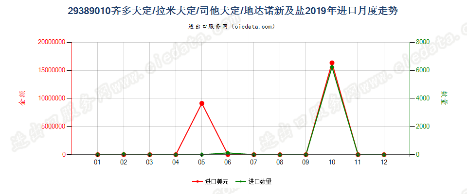 29389010齐多夫定/拉米夫定/司他夫定/地达诺新及盐进口2019年月度走势图