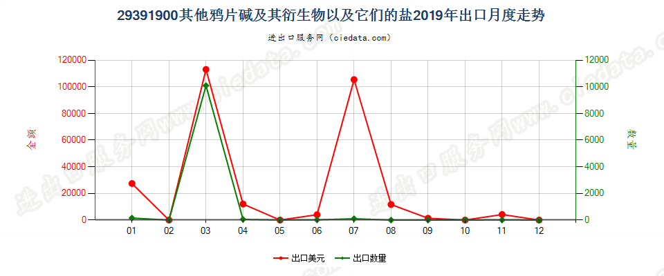 29391900其他鸦片碱及其衍生物以及它们的盐出口2019年月度走势图