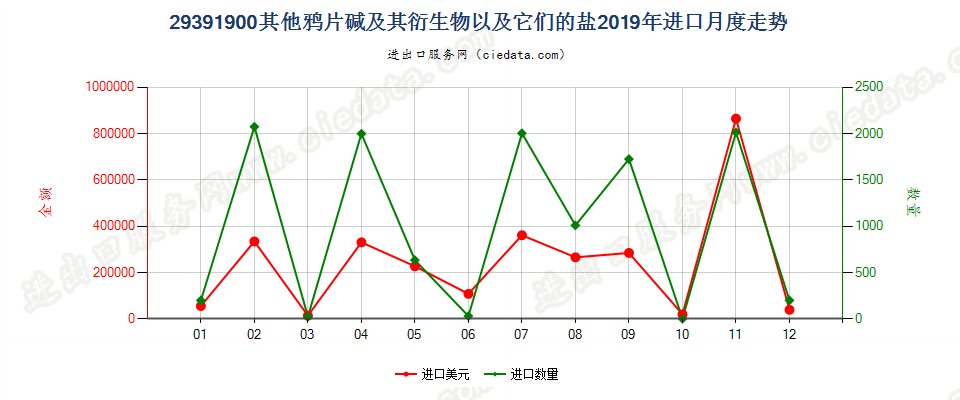 29391900其他鸦片碱及其衍生物以及它们的盐进口2019年月度走势图