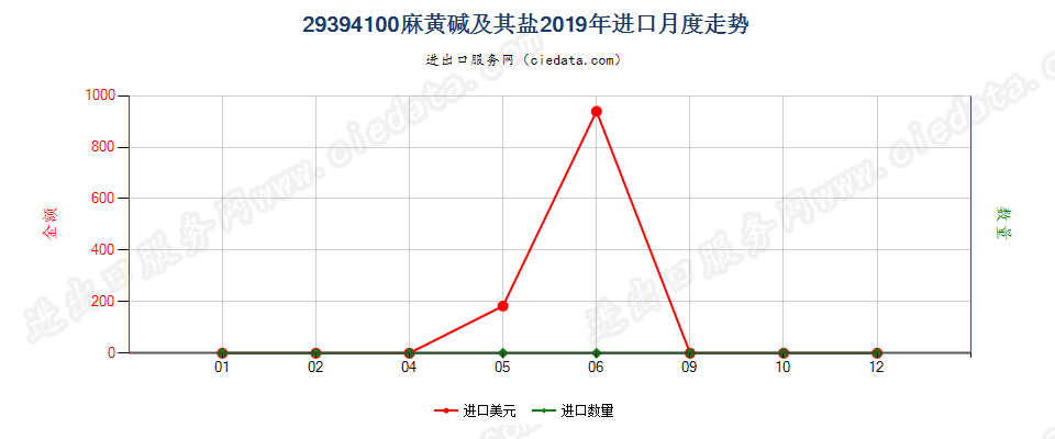 29394100麻黄碱及其盐进口2019年月度走势图