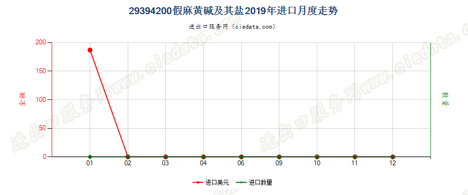 29394200假麻黄碱（INN）及其盐进口2019年月度走势图