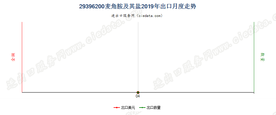 29396200麦角胺及其盐出口2019年月度走势图