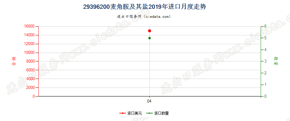 29396200麦角胺及其盐进口2019年月度走势图