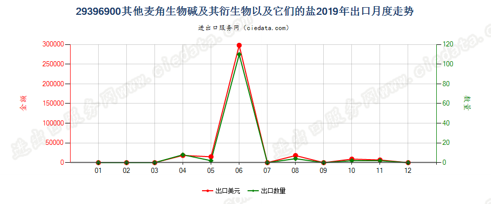 29396900其他麦角生物碱及其衍生物，以及它们的盐出口2019年月度走势图