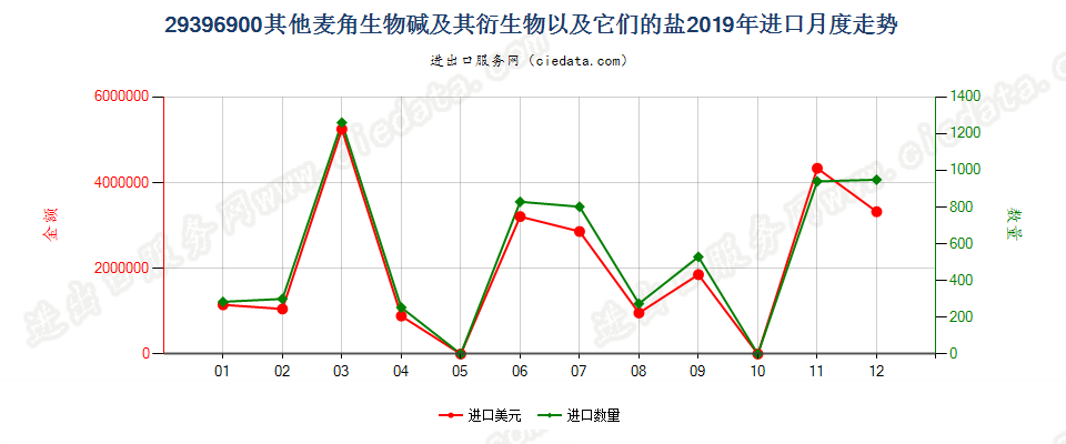 29396900其他麦角生物碱及其衍生物，以及它们的盐进口2019年月度走势图