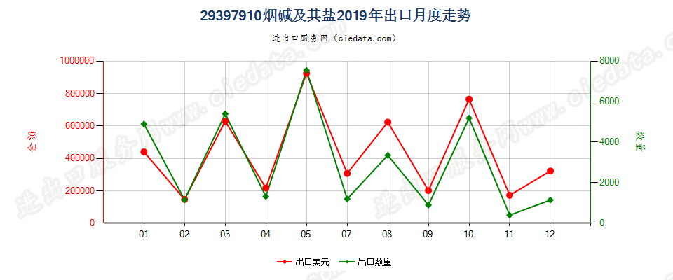 29397910烟碱及其盐出口2019年月度走势图