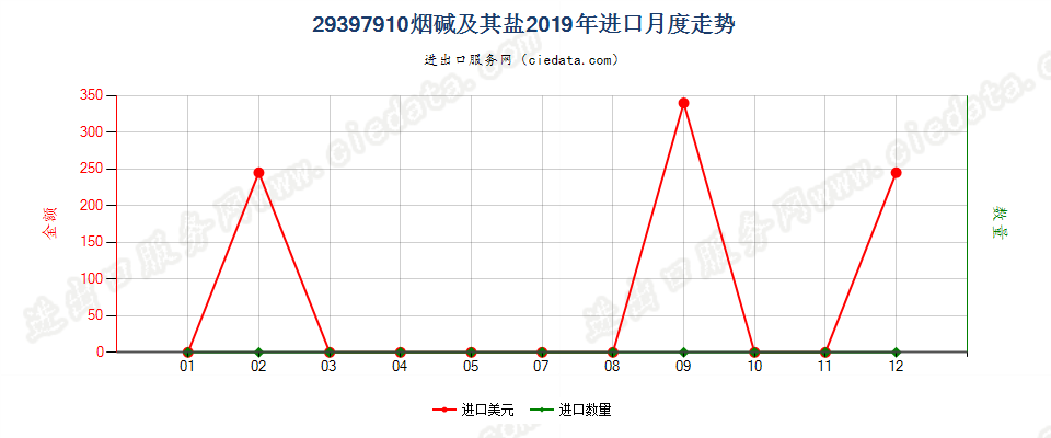 29397910烟碱及其盐进口2019年月度走势图