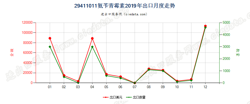 29411011氨苄青霉素出口2019年月度走势图