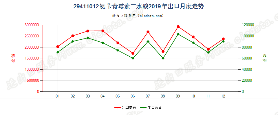 29411012氨苄青霉素三水酸出口2019年月度走势图