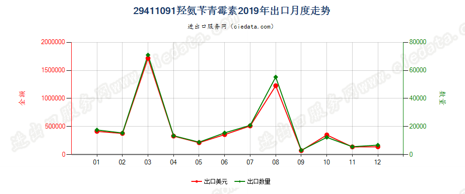 29411091羟氨苄青霉素出口2019年月度走势图