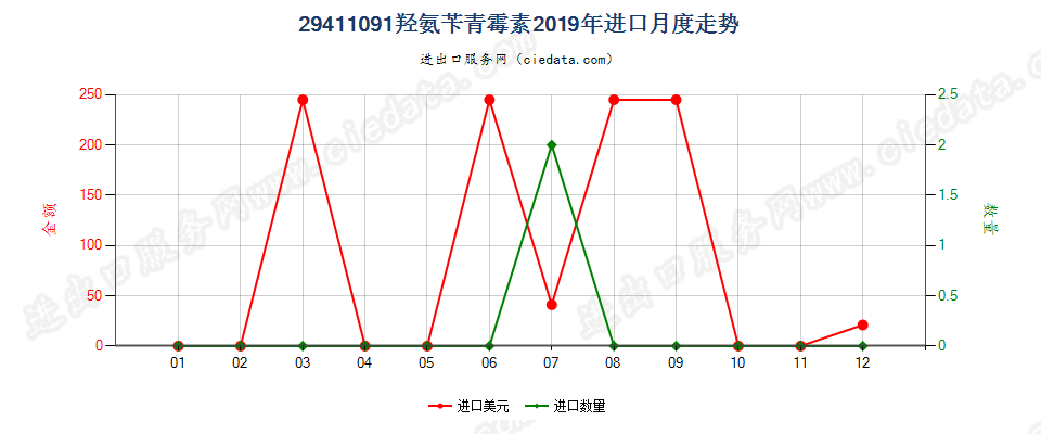 29411091羟氨苄青霉素进口2019年月度走势图