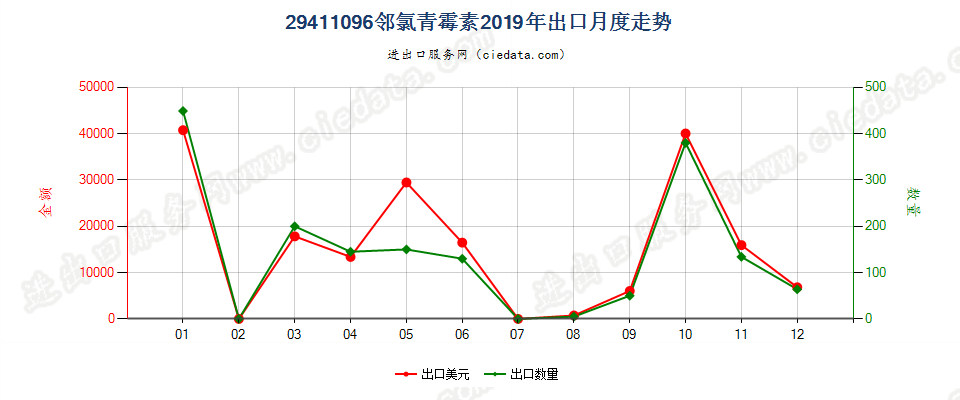 29411096邻氯青霉素出口2019年月度走势图