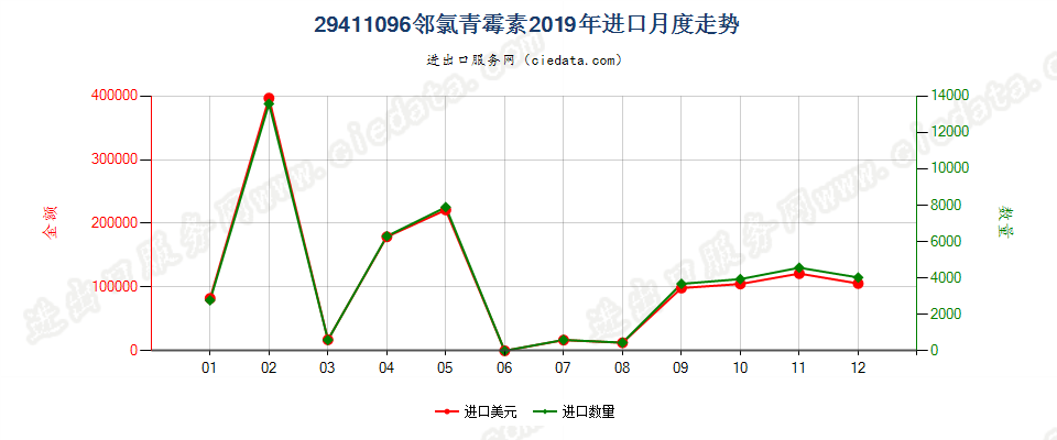 29411096邻氯青霉素进口2019年月度走势图