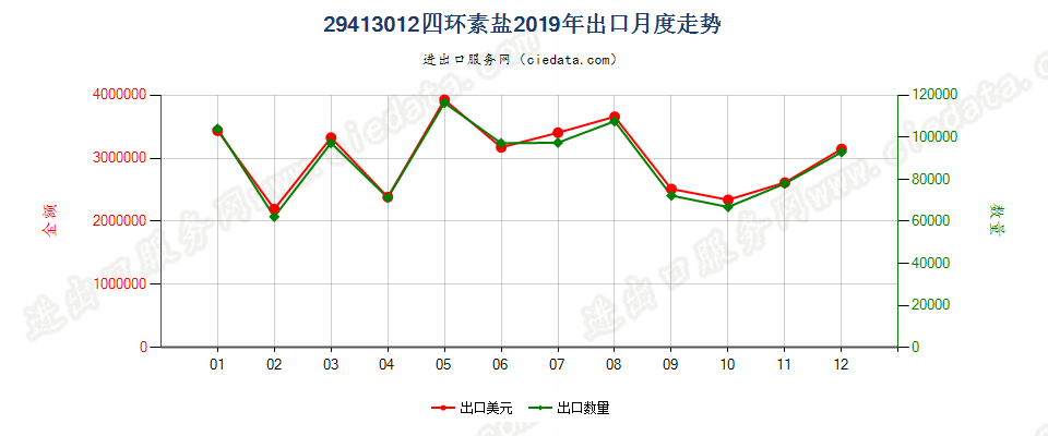 29413012四环素盐出口2019年月度走势图