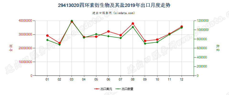 29413020四环素衍生物及其盐出口2019年月度走势图