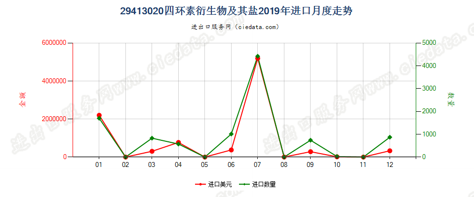 29413020四环素衍生物及其盐进口2019年月度走势图