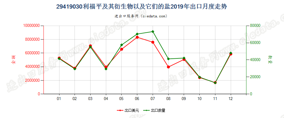 29419030利福平及其衍生物以及它们的盐出口2019年月度走势图