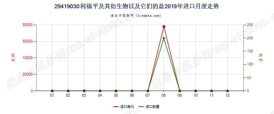 29419030利福平及其衍生物以及它们的盐进口2019年月度走势图