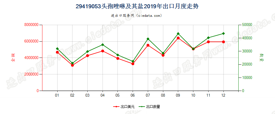 29419053头孢唑啉及其盐出口2019年月度走势图