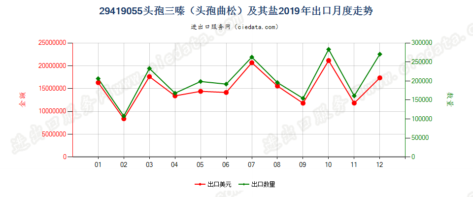 29419055头孢三嗪（头孢曲松）及其盐出口2019年月度走势图