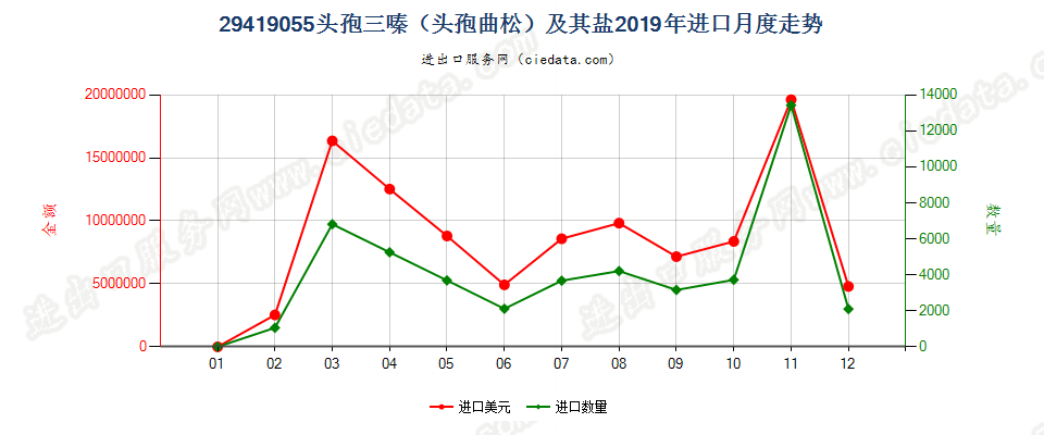 29419055头孢三嗪（头孢曲松）及其盐进口2019年月度走势图