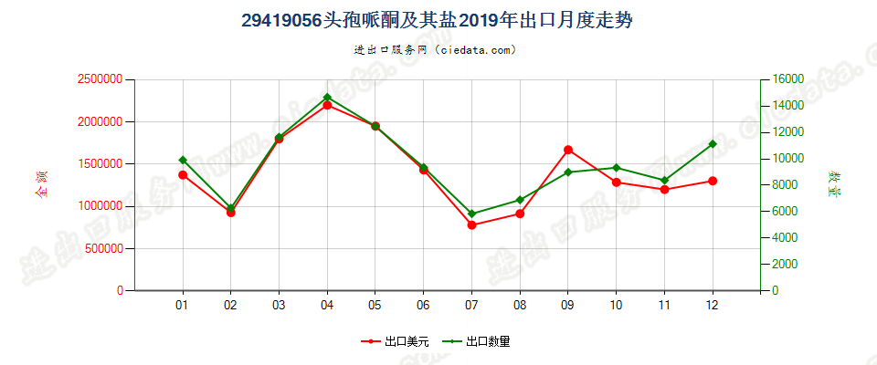 29419056头孢哌酮及其盐出口2019年月度走势图