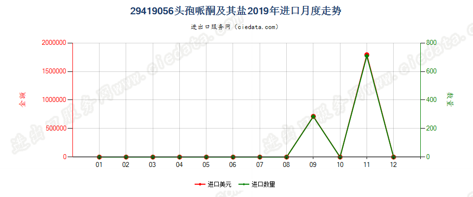 29419056头孢哌酮及其盐进口2019年月度走势图