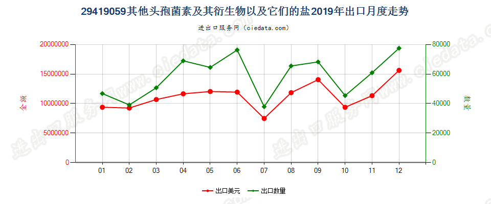 29419059其他头孢菌素及其衍生物以及它们的盐出口2019年月度走势图